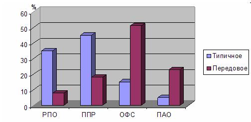 Соотношение использования различных форм ТО