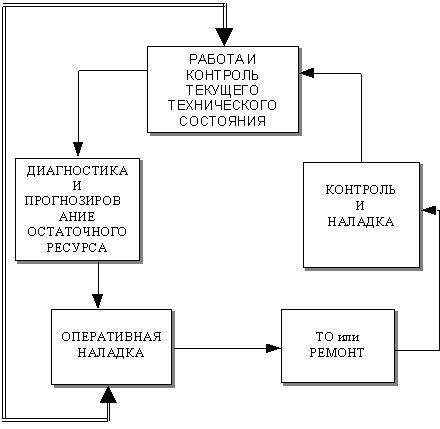 Технология обслуживания «по состоянию»