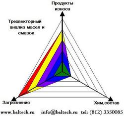 Диагностика масла BALTECH
